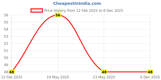 quartzcomponents.com 16AWG Silicone Wire Black ( 1 meter ) - High Quality Ultra Flexible for Battery Packs Price History Graph from 12 Feb 2025 to 5 Dec 2025
