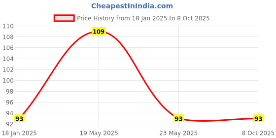 quartzcomponents.com 16x2 (1602) LCD Display (Blue Backlight) Price History Graph from 18 Jan 2025 to 8 Oct 2025