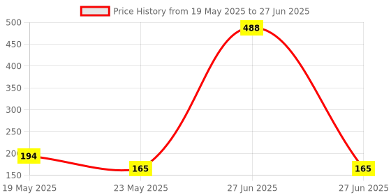 quartzcomponents.com 16x2 LCD Display (Blue Backlight) with IIC/I2C interface Price History Graph from 19 May 2025 to 27 Jun 2025