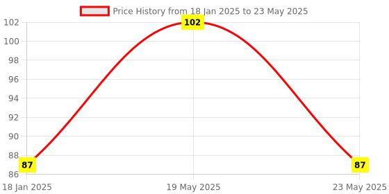 quartzcomponents.com 16x2 LCD Display (Green Backlight) Price History Graph from 18 Jan 2025 to 23 May 2025