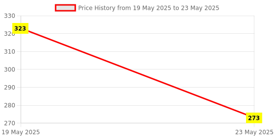quartzcomponents.com 18650 Battery Shield Module for Arduino, ESP8266, and Raspberry Pi Price History Graph from 19 May 2025 to 23 May 2025