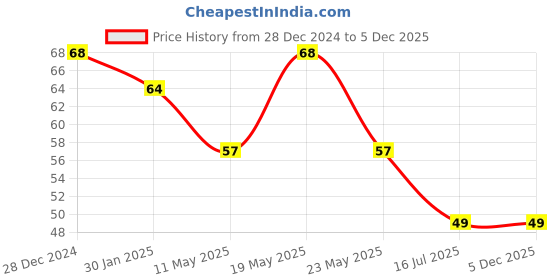 quartzcomponents.com 18650 Li-ion 2000mAh Rechargeable Battery Copy Price History Graph from 28 Dec 2024 to 5 Dec 2025