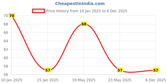 quartzcomponents.com 18650 Li-ion 2500mAh Rechargeable Battery Copy Price History Graph from 10 Jan 2025 to 6 Dec 2025