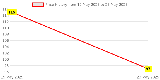 quartzcomponents.com 18650 Li-ion 5000mAh Rechargeable Battery Hobby Grade Only - Powerbee Price History Graph from 19 May 2025 to 23 May 2025