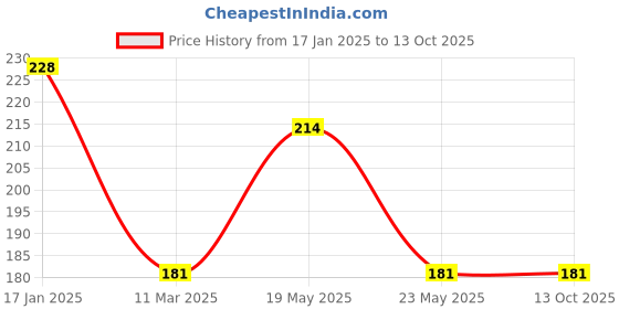 quartzcomponents.com 18650 Li-ion Lithium Battery Capacity Tester Price History Graph from 17 Jan 2025 to 12 Oct 2025