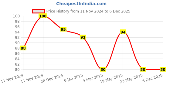 quartzcomponents.com 18650 Li-ion Rechargeable Battery (2000 mAh) - Original Price History Graph from 11 Nov 2024 to 5 Dec 2025