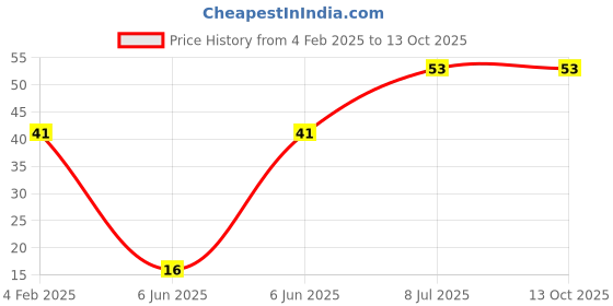 quartzcomponents.com 18650 x 2 Battery Holder with Cover and On/Off Switch Price History Graph from 4 Feb 2025 to 13 Oct 2025