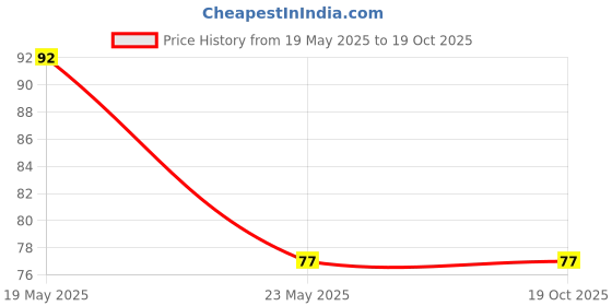 quartzcomponents.com 190mm PVC Heat Shrink Sleeve for Lithium Battery Pack - 1 Meter Price History Graph from 19 May 2025 to 17 Oct 2025