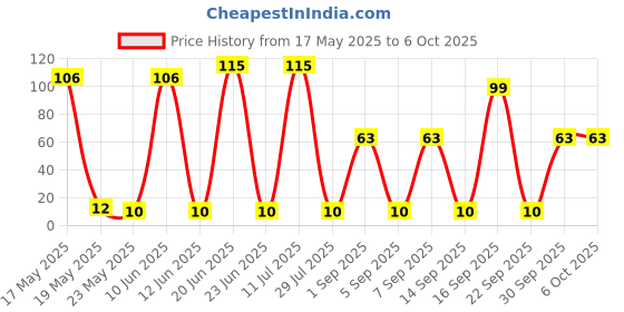 quartzcomponents.com 1K Ohm 0.5W (102) Multiturn Variable Resistor Trimpot Trimmer Price History Graph from 17 May 2025 to 6 Oct 2025
