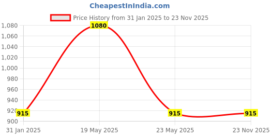 quartzcomponents.com 1K Ohm 1/10W Resistor Reel - 0603 SMD Package 5% Tolerance (5000 Resistors) Price History Graph from 31 Jan 2025 to 23 Nov 2025