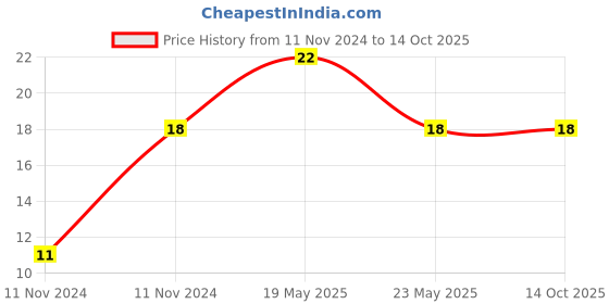 quartzcomponents.com 1k ohm 2 Watt Resistor (Pack of 4) Price History Graph from 11 Nov 2024 to 13 Oct 2025