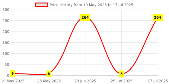 quartzcomponents.com 1M Ohm Trimpot Potentiometer (Variable Resistor) Price History Graph from 19 May 2025 to 17 Jul 2025