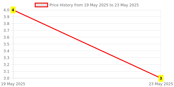 quartzcomponents.com 1N4148 Zener Diode - Fast Switching Diode Price History Graph from 19 May 2025 to 23 May 2025