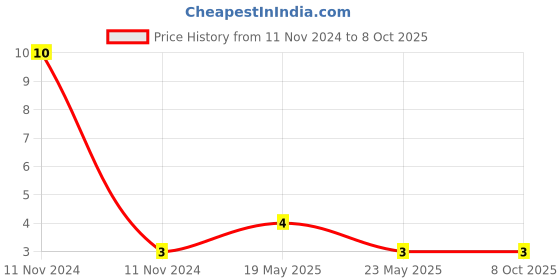 quartzcomponents.com 1N5408 General Purpose Rectifier Diode Price History Graph from 11 Nov 2024 to 8 Oct 2025