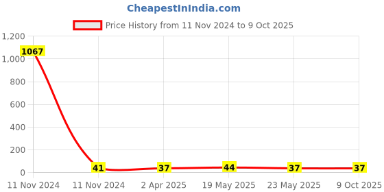quartzcomponents.com 1S 3A 18650 (NMC) Lithium Battery BMS Round Shape With Nickel Strip Price History Graph from 11 Nov 2024 to 9 Oct 2025