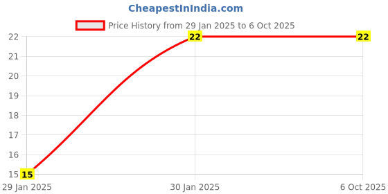 quartzcomponents.com 1S 3A BMS Module / 3.7V Lithium Battery Protection Price History Graph from 29 Jan 2025 to 6 Oct 2025