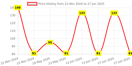 quartzcomponents.com 2 Channel 5V Relay Module With Optocoupler Protection Price History Graph from 22 Nov 2024 to 27 Jun 2025