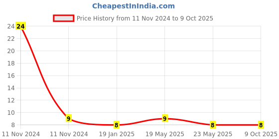 quartzcomponents.com 2-Pin Polarized Header Relimate Wire Connector (2.54mm pitch - 2510 series) Price History Graph from 11 Nov 2024 to 8 Oct 2025
