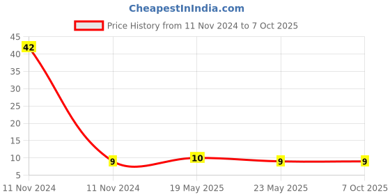 quartzcomponents.com 2 Section 18650 Lithium Battery Support Bracket Price History Graph from 11 Nov 2024 to 7 Oct 2025