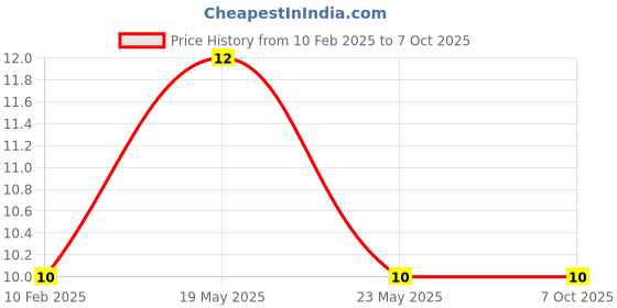 quartzcomponents.com 2 Section 21700 Lithium Battery Support Bracket Price History Graph from 10 Feb 2025 to 6 Oct 2025