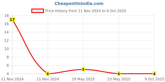quartzcomponents.com 20 Pin DIP IC Base/Socket Price History Graph from 11 Nov 2024 to 8 Oct 2025