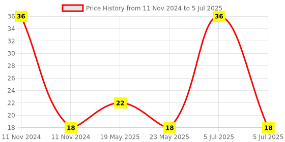 quartzcomponents.com 20A 2Way Screw Terminal Strip Connector/H Type Strip Terminal Block Connector Price History Graph from 11 Nov 2024 to 5 Jul 2025