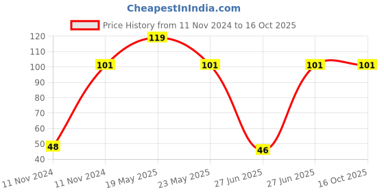 quartzcomponents.com 20A HRC Fuse Holder - FTC FHB-20 Price History Graph from 11 Nov 2024 to 16 Oct 2025