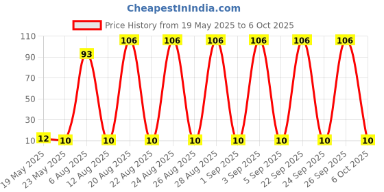 quartzcomponents.com 20K Ohm 0.5W (203) Multiturn Variable Resistor Trimpot Trimmer Price History Graph from 19 May 2025 to 6 Oct 2025
