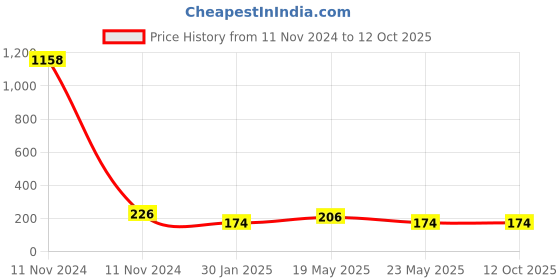 quartzcomponents.com 20KG Load Cell Price History Graph from 11 Nov 2024 to 11 Oct 2025