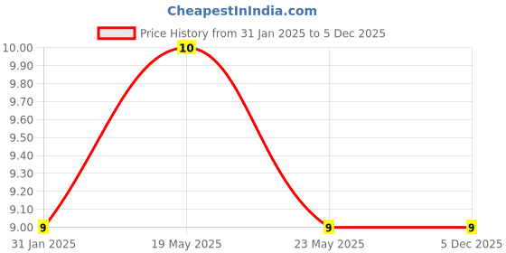 quartzcomponents.com 220uF 16V SMD Electrolytic Capacitor Price History Graph from 31 Jan 2025 to 4 Dec 2025