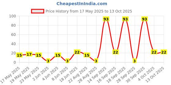 quartzcomponents.com 22K Ohm Potentiometer - Large 3 Pin 15mm Potentiometer Price History Graph from 17 May 2025 to 11 Oct 2025