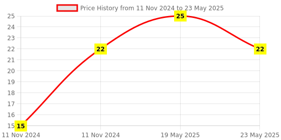 quartzcomponents.com 23AWG Single Strand Breadboard Connecting Wire (Black and Red - 1+1 Meter) Price History Graph from 11 Nov 2024 to 23 May 2025