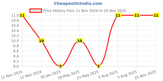 quartzcomponents.com 23AWG Single Strand Breadboard Connecting Wire (Blue - 1mtr) Price History Graph from 11 Nov 2024 to 25 Nov 2025