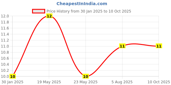 quartzcomponents.com 23AWG Single Strand Breadboard Connecting Wire (Yellow - 1mtr) Price History Graph from 30 Jan 2025 to 9 Oct 2025