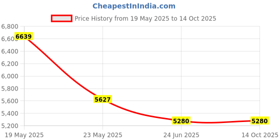 quartzcomponents.com 24v 10Ah Li-ion (NMC) Battery Pack with 1 Year Warranty Price History Graph from 19 May 2025 to 14 Oct 2025