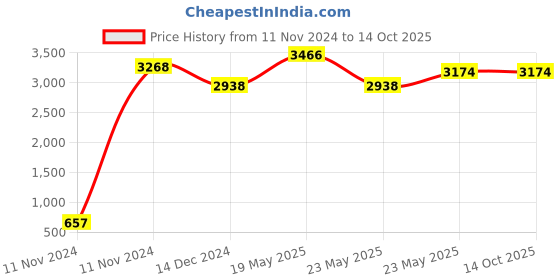 quartzcomponents.com 24V 5A Lithium-ion Battery Charger for NMC/ LiFePo4 Battery Pack - Table Top 120 W with CC and CV (29.4V) Price History Graph from 11 Nov 2024 to 13 Oct 2025
