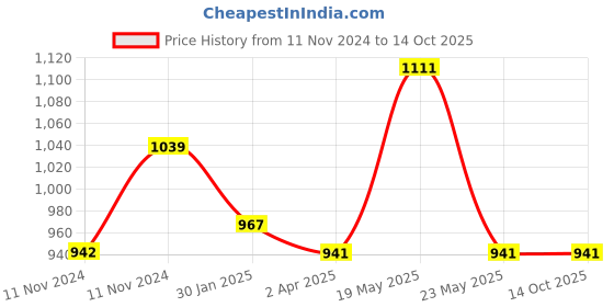 quartzcomponents.com 24V 7S 20A BMS Daly Waterproof BMS for Li-ion Cell (NMC) 25.9V Price History Graph from 11 Nov 2024 to 13 Oct 2025