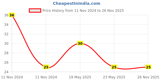 quartzcomponents.com 25 sqmm non-insulated pin Terminals CP-86 Lugs Price History Graph from 11 Nov 2024 to 25 Nov 2025