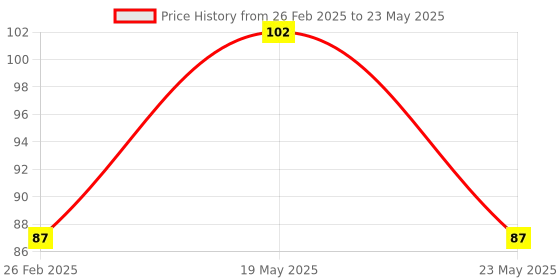 quartzcomponents.com 25 Watt Low Cost Soldering Iron with LED Power Indicator - Normal Tip Price History Graph from 26 Feb 2025 to 23 May 2025