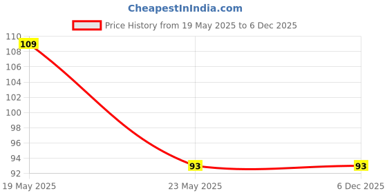 quartzcomponents.com 250mm PVC Heat Shrink Sleeve for Lithium Battery Pack - 1 Meter (Black) Price History Graph from 19 May 2025 to 5 Dec 2025