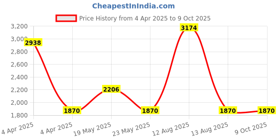 quartzcomponents.com 25.2V 3A Lithium-ion Battery Charger for 18650/26700 NMC Battery Pack - Table Top 75.6W with CC and CV Price History Graph from 4 Apr 2025 to 9 Oct 2025