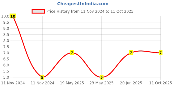 quartzcomponents.com 28 Pin DIP IC Base/Socket Price History Graph from 11 Nov 2024 to 10 Oct 2025