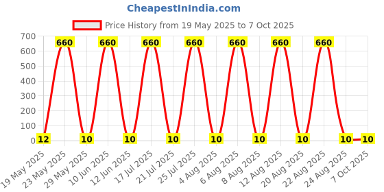 quartzcomponents.com 2K Ohm 0.5W (202) Multiturn Variable Resistor Trimpot Trimmer Price History Graph from 19 May 2025 to 7 Oct 2025