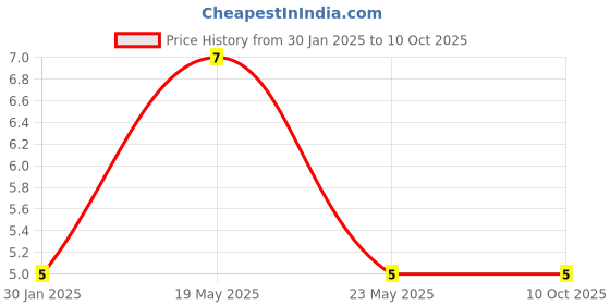 quartzcomponents.com 2K ohm, 1/4 Watt Resistor with 1% tolerance (Pack of 10) Price History Graph from 30 Jan 2025 to 10 Oct 2025