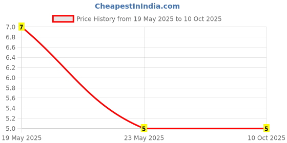 quartzcomponents.com 2K ohm, 1/4 Watt Resistor with 5% tolerance (Pack of 10) Price History Graph from 19 May 2025 to 9 Oct 2025