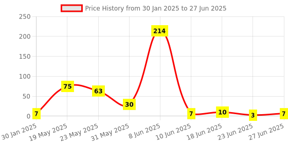 quartzcomponents.com 2K Ohm Trimpot Potentiometer (Variable Resistor) Price History Graph from 30 Jan 2025 to 27 Jun 2025