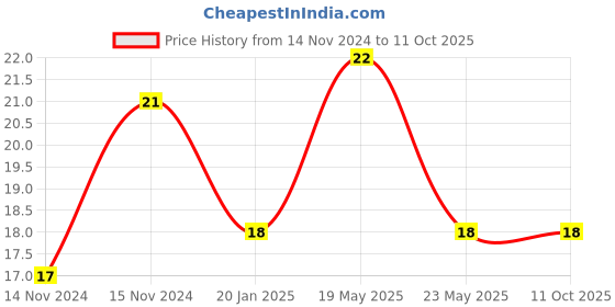 quartzcomponents.com 2N2222 (Metal Can) NPN Switching Transistor Price History Graph from 14 Nov 2024 to 11 Oct 2025