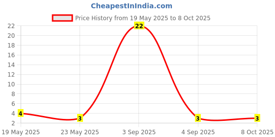 quartzcomponents.com 2N2222 NPN Switching Transistor Price History Graph from 19 May 2025 to 7 Oct 2025