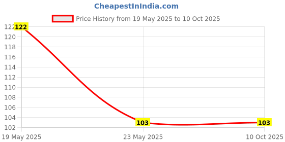 quartzcomponents.com 2S 10A LiFePO4 Battery Protection BMS Module with Nickel Strip for 3.2V Cells Price History Graph from 19 May 2025 to 9 Oct 2025