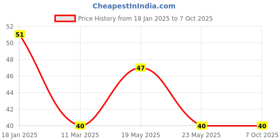 quartzcomponents.com 2S Lithium-ion Battery Protection BMS Board - 7.4V 3A Price History Graph from 18 Jan 2025 to 7 Oct 2025